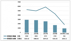 2018年中国废纸浆产业链、相关政策及行业发展现状分析[图]
