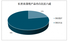 2019年中国涤纶长丝市场供需现状及行业集中度分析[图]
