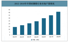 2018年中国硅微粉行业发展现状、有利因素及不利因素分析[图]