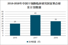 2019年干细胞市场规模、应用领域占比、干细胞专利数量及干细胞医疗行业发展趋势[图]