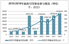 2019年中国政府引导基金投资参与情况、成立情况、规模和数量分布结构、未来发展建议及发展趋势分析[图]