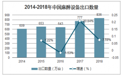 2018年中国麻醉机出口情况及企业格局分析：麻醉设备出口数量达到836万台[图]