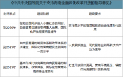 2020年中国自贸区与自贸港建设与规划[图]