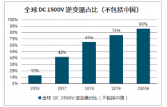 2019年中国逆变器行业价格变化、出口情况及出货量分析[图]