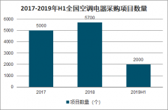 2019年中国中央空调采购规模、市占率、中央空调优势及发展趋势分析[图]
