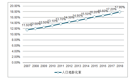 2007-2018年中国人口老龄化率趋势