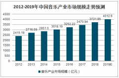 一年上线670万首原创 为什么大多数中国音乐人赚不到钱[图]