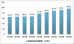 预见2020:《中国、美国床垫产业对比分析》(附市场规模、企业营收、制胜决策等)[图]