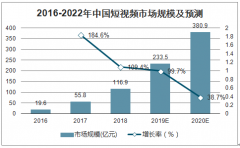 2019短视频两千亿市场规模 谁是碎片化内容消费时代赢家[图]