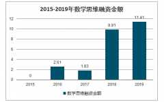 2019年中国数学思维行业投融资情况及市场规模预测分析[图]