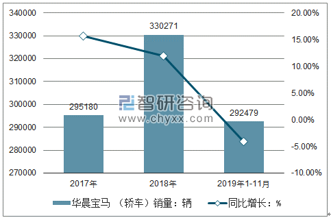 2019年111月华晨宝马轿车产销量及增速统计