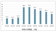2020年中国消防产品行业的发展脉络:政策回顾、格局趋势和市场契机展望[图]