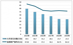 2019年中国灭火器行业系列研究(附火灾情况统计、市场格局、发展机遇)[图]