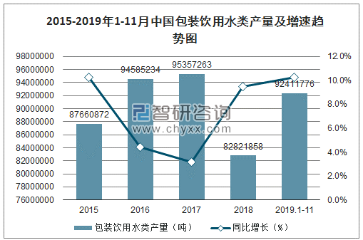 2015-2019年1-11月中国包装饮用水类产量及增速趋势图