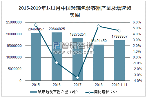 2015-2019年1-11月中国玻璃包装容器产量及增速趋势图