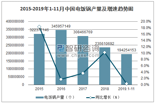 2015-2019年1-11月中国电饭锅产量及增速趋势图