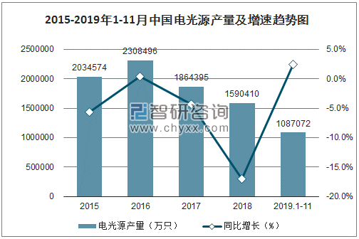 2015-2019年1-11月中国电光源产量及增速趋势图