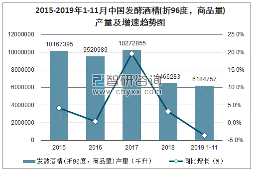 2015-2019年1-11月中国发酵酒精(折96度，商品量)产量及增速趋势图