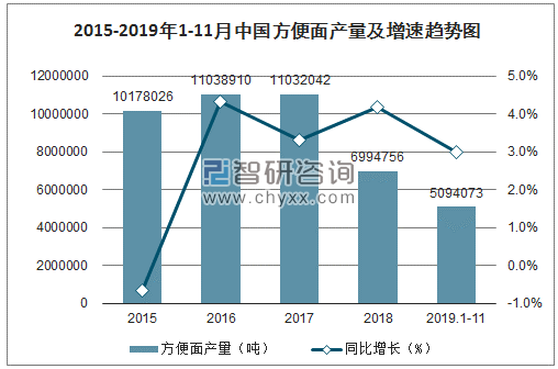 2015-2019年1-11月中国方便面产量及增速趋势图