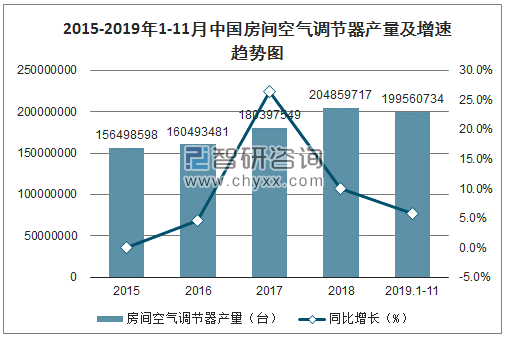 2015-2019年1-11月中国房间空气调节器产量及增速趋势图