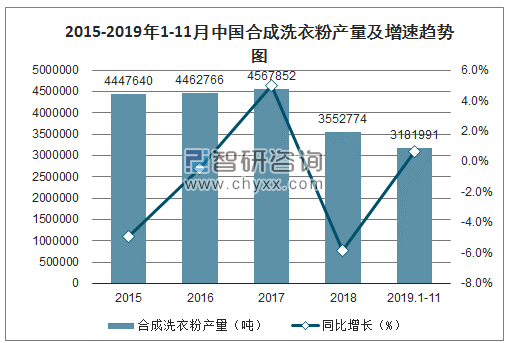 2015-2019年1-11月中国合成洗衣粉产量及增速趋势图
