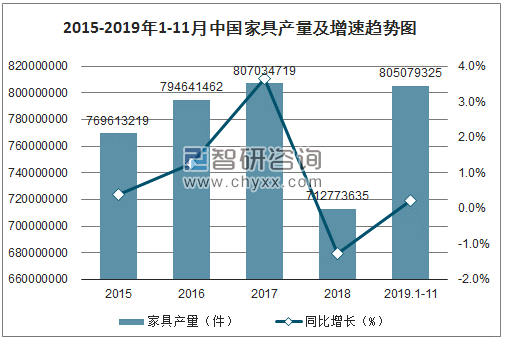 2015-2019年1-11月中国家具产量及增速趋势图