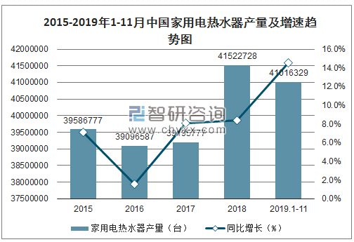 2015-2019年1-11月中国家用电热水器产量及增速趋势图