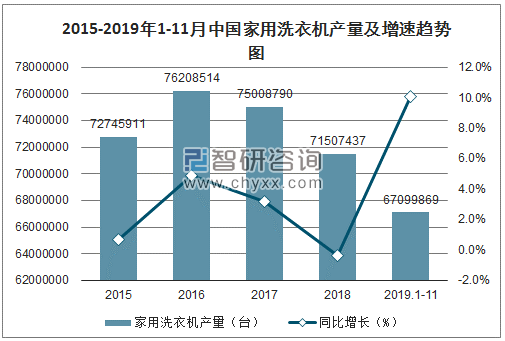 2015-2019年1-11月中国家用洗衣机产量及增速趋势图