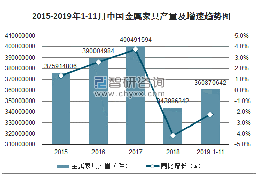 2015-2019年1-11月中国金属家具产量及增速趋势图