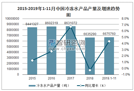 2015-2019年1-11月中国冷冻水产品产量及增速趋势图