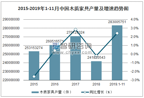 2015-2019年1-11月中国木质家具产量及增速趋势图