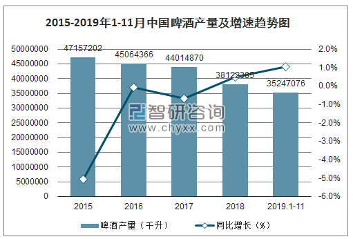 2015-2019年1-11月中国啤酒产量及增速趋势图