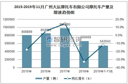 2015-2019年11月广州大运摩托车有限公司摩托车产量及增速趋势图