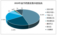 肺炎疫情对春节档票房影响有多大？影院观望，观众犹豫，春节档票房敏感性分析[图]