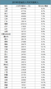 2019年全国各省份居民人均可支配收入数据出炉，9省份跑赢平均线，你跑赢了吗？[图]