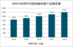 2019年中国铝制包装行业需求量及铝制包装行业发展趋势分析[图]