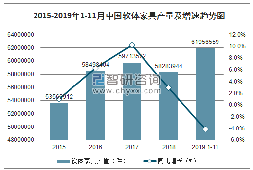 2015-2019年1-11月中国软体家具产量及增速趋势图