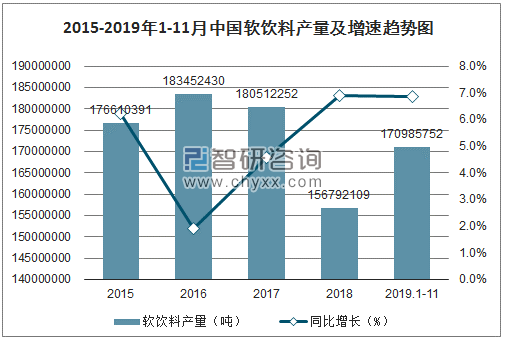 2015-2019年1-11月中国软饮料产量及增速趋势图