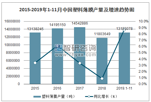 2015-2019年1-11月中国塑料薄膜产量及增速趋势图