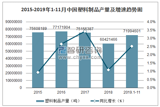 2015-2019年1-11月中国塑料制品产量及增速趋势图