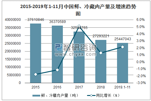 2015-2019年1-11月中国鲜、冷藏肉产量及增速趋势图