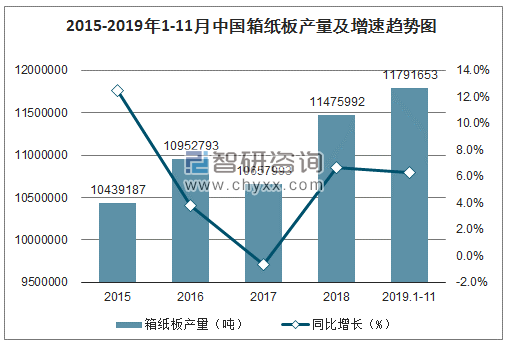 2015-2019年1-11月中国箱纸板产量及增速趋势图