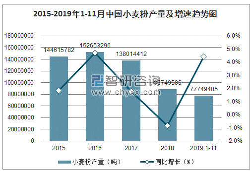 2015-2019年1-11月中国小麦粉产量及增速趋势图