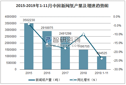 2015-2019年1-11月中国新闻纸产量及增速趋势图