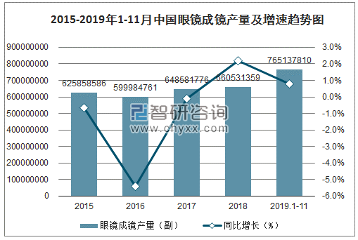 2015-2019年1-11月中国眼镜成镜产量及增速趋势图