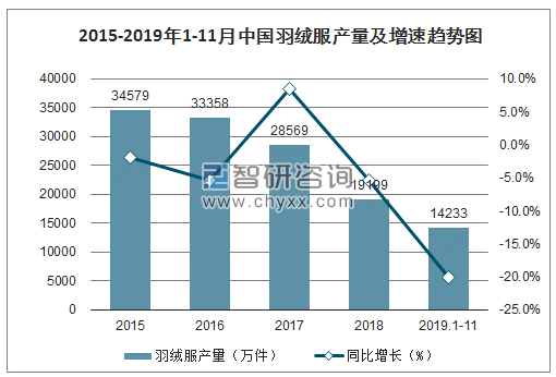 2015-2019年1-11月中国羽绒服产量及增速趋势图