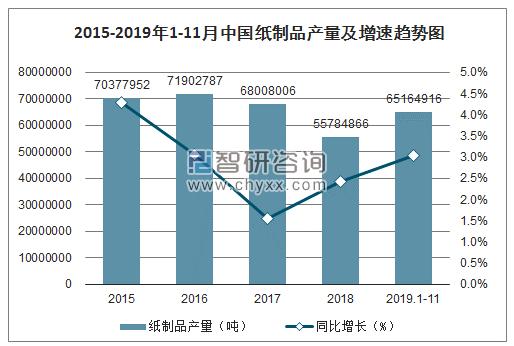 2015-2019年1-11月中国纸制品产量及增速趋势图