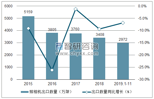 2015-2019年11月中国照相机出口数量及增速趋势图