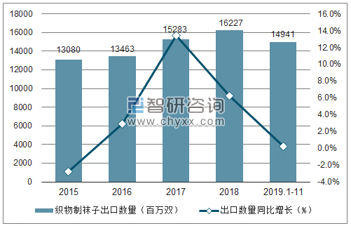 2015-2019年11月中国织物制袜子出口数量及增速趋势图