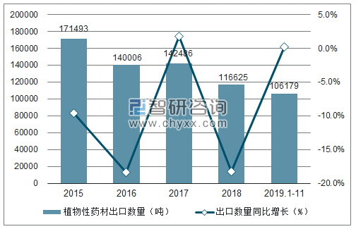 2015-2019年11月中国植物性药材出口数量及增速趋势图
